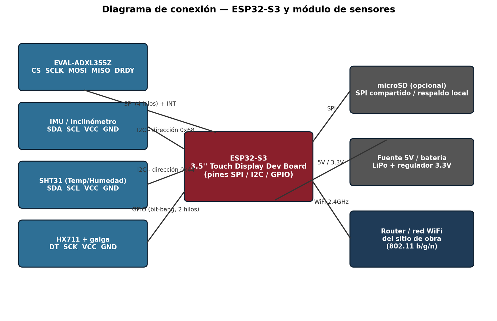 Diagrama de conexión entre el ESP32-S3 y el módulo de sensores