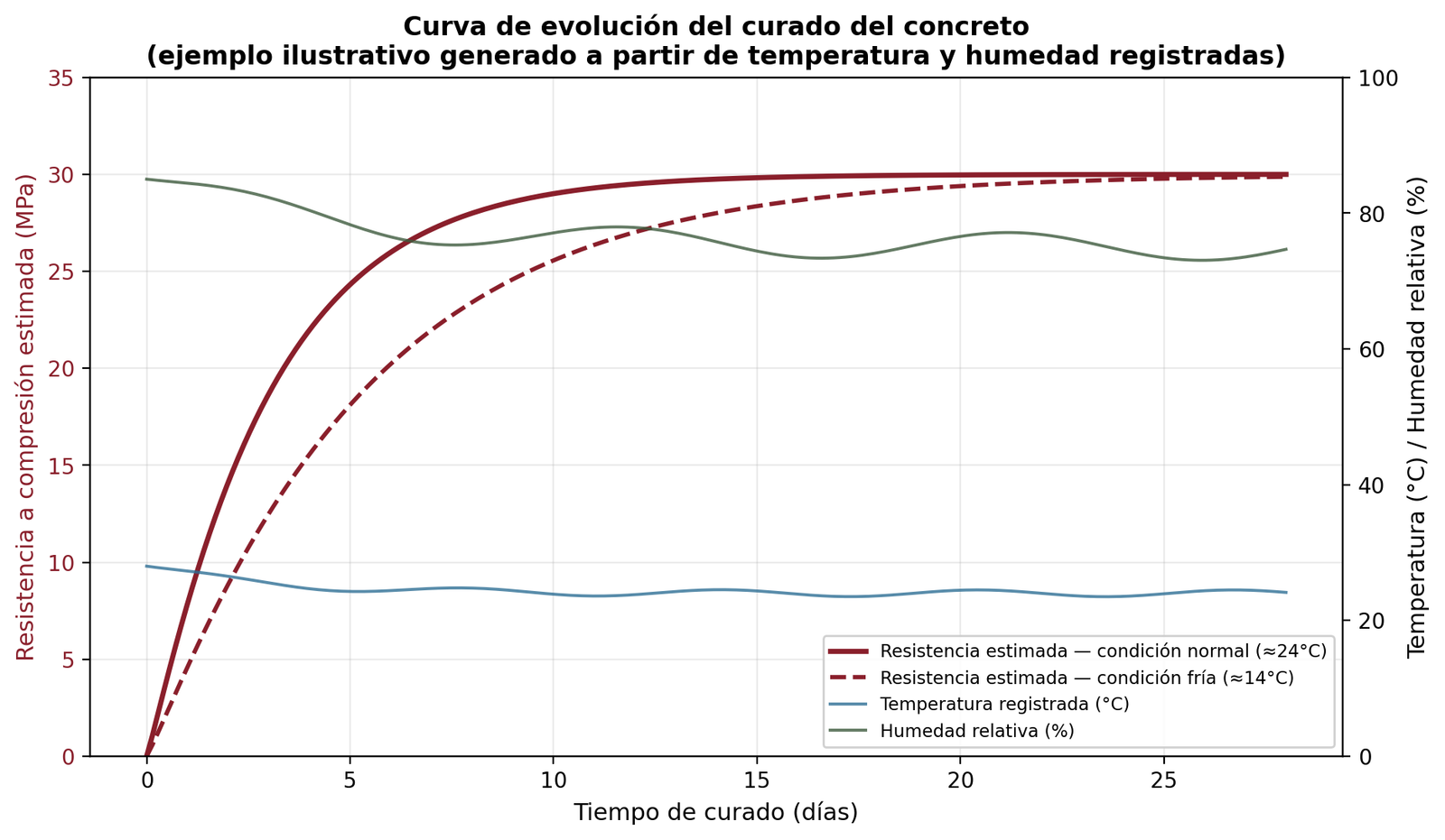 Curva de evolución del curado del concreto