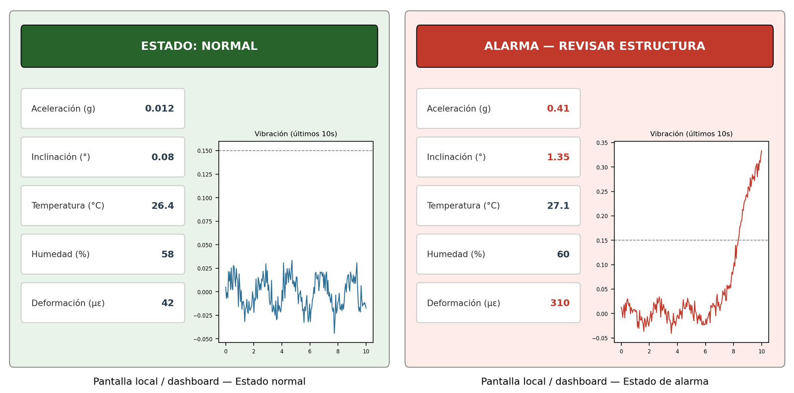 Panel de monitoreo — estado normal y estado de alarma